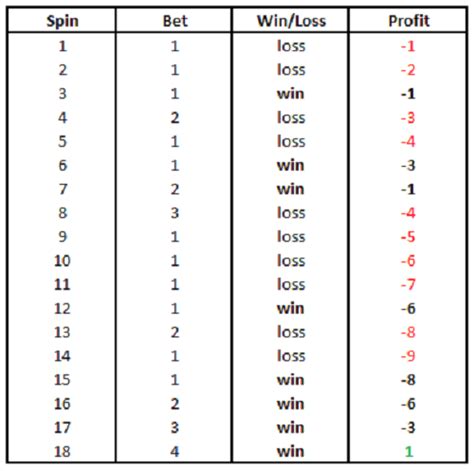 oscar grind betting system - oscar blackjack betting strategy.